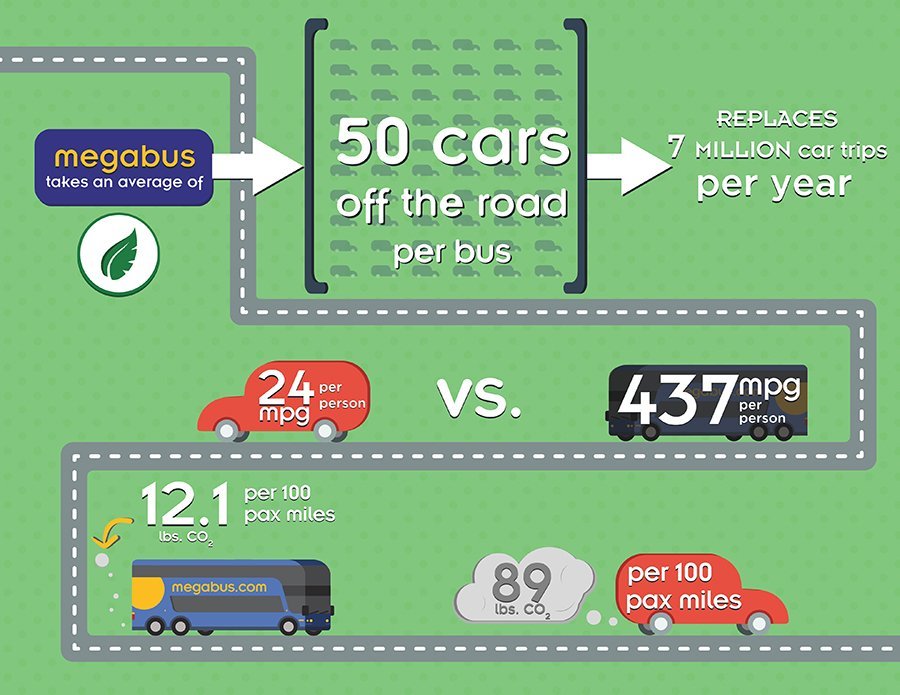 megabus.com emissions savings